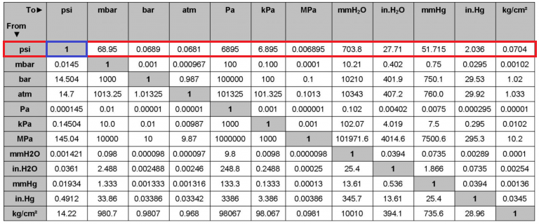 4. So Sánh PSI Với Các Đơn Vị Đo Áp Suất Khác